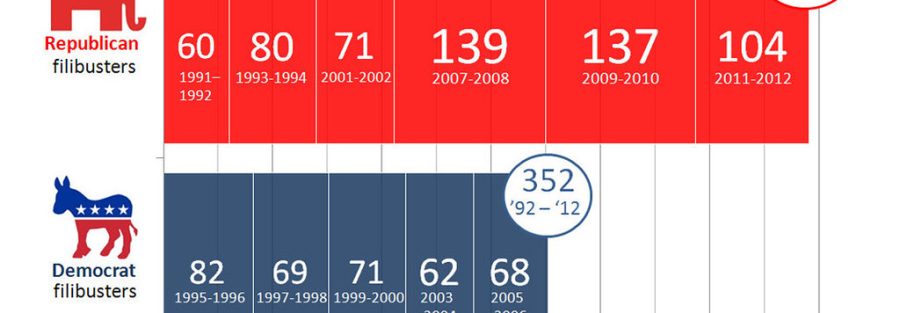 Congressional Filibuster Record by Party 1992 - 2011