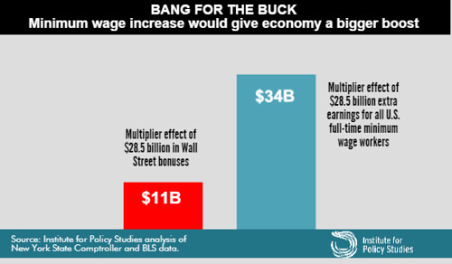 Minimum Wage Increase Would Give Economy Bigger Boost
